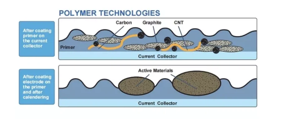 Polymer technologies Polymer technologies
